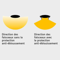 Direction des faisceaux avec et sans protection