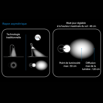 Informations pratiques distance éclairage de la lampe de bureau à éclairage asymétrique.